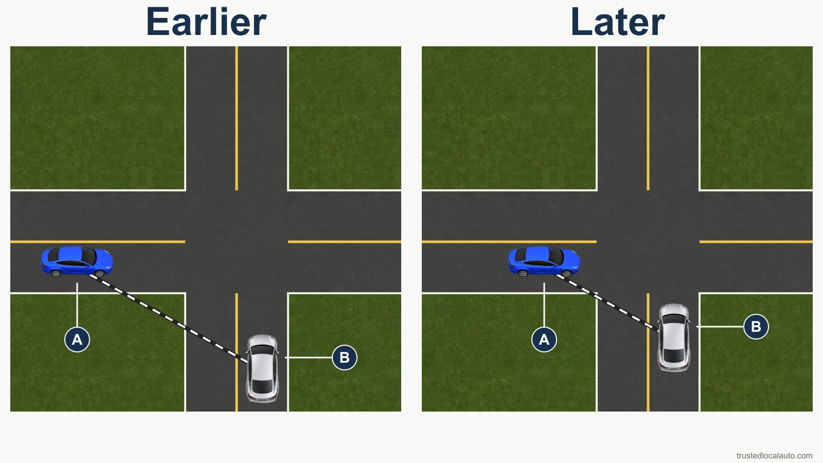 Two successive views show blue car A and silver car B approaching the same intersection, with B at the same relative angle from A in both views.