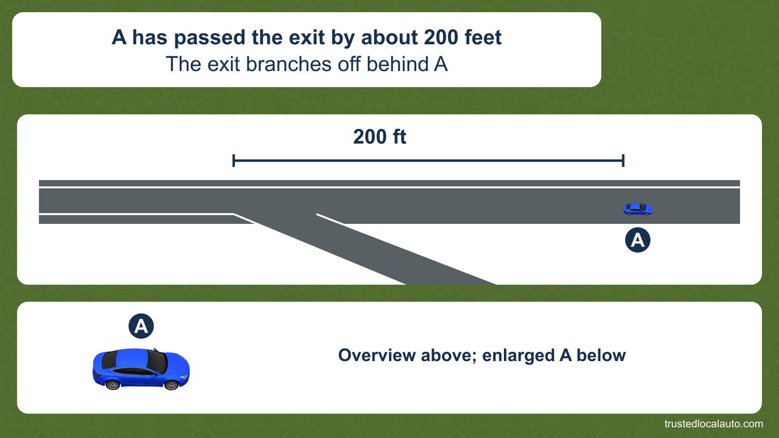 A has passed a freeway exit, which branches away behind the car. A scaled overview shows the given 200-foot gap and an enlarged detail identifies the same car; no recovery route is drawn.