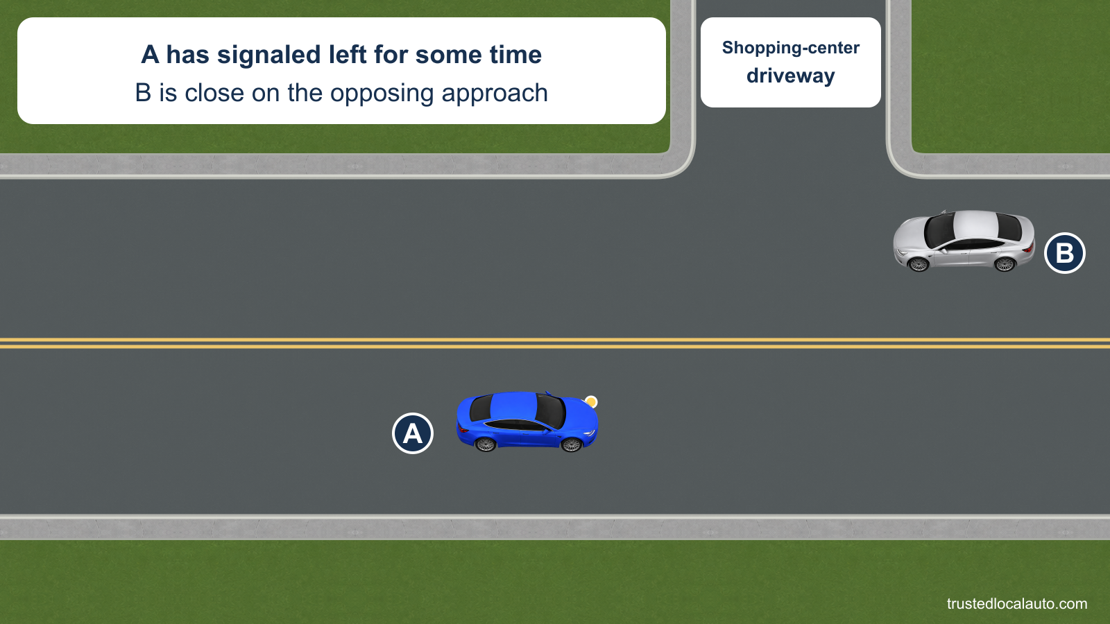 A waits to turn left from a two-way road into a shopping-center driveway with no sign or signal. Its left indicator is lit, and oncoming B is close.