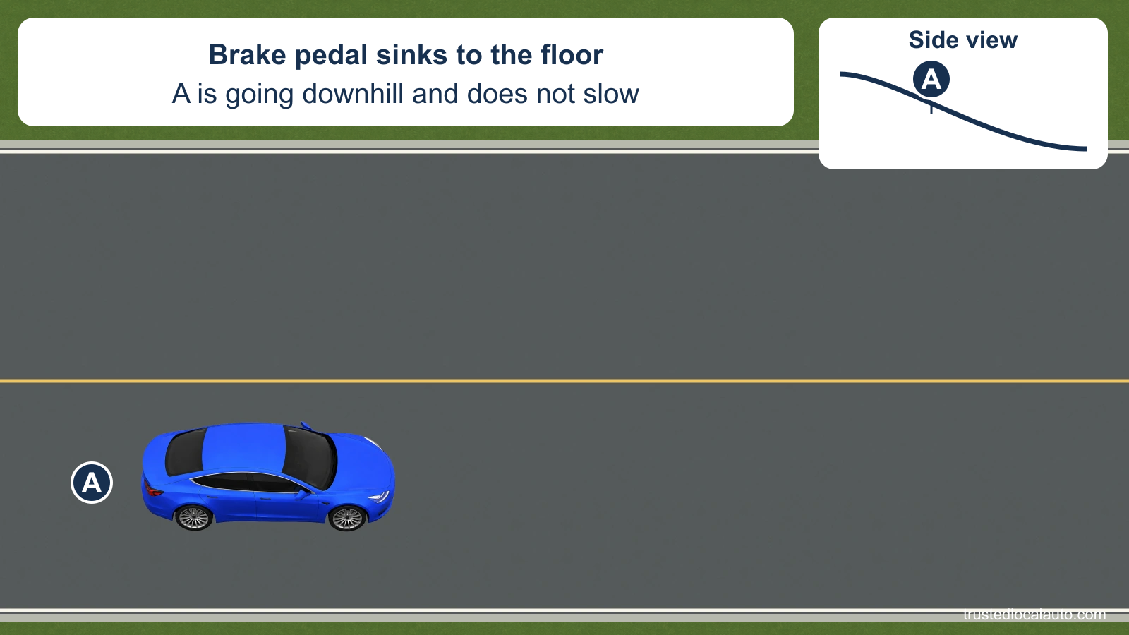 A travels downhill on a two-lane road. A side profile shows the descent, and the card says the brake pedal sinks to the floor without slowing the car.