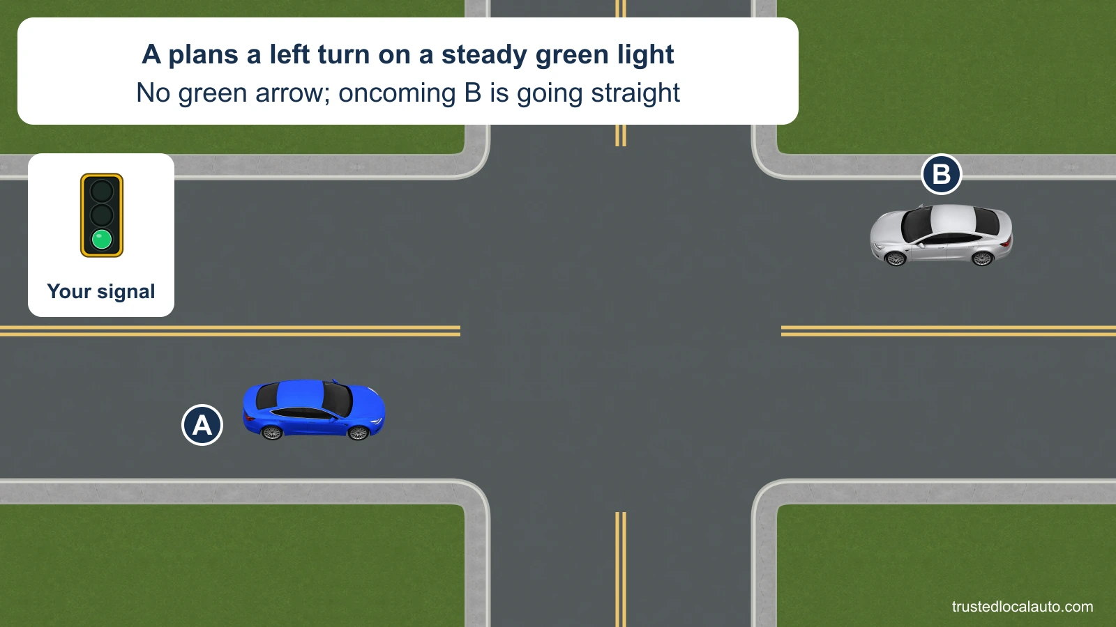 A approaches a crossroads eastbound and plans to turn left. Its signal detail shows a steady green circle with no arrow; silver car B approaches from the opposite direction and is going straight.