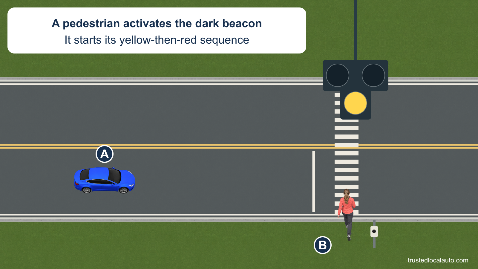 Blue A approaches a midblock zebra crossing. A north-facing pedestrian stands at the south curb by the push-button post. The hybrid beacon is in its yellow phase with both upper red lenses dark.