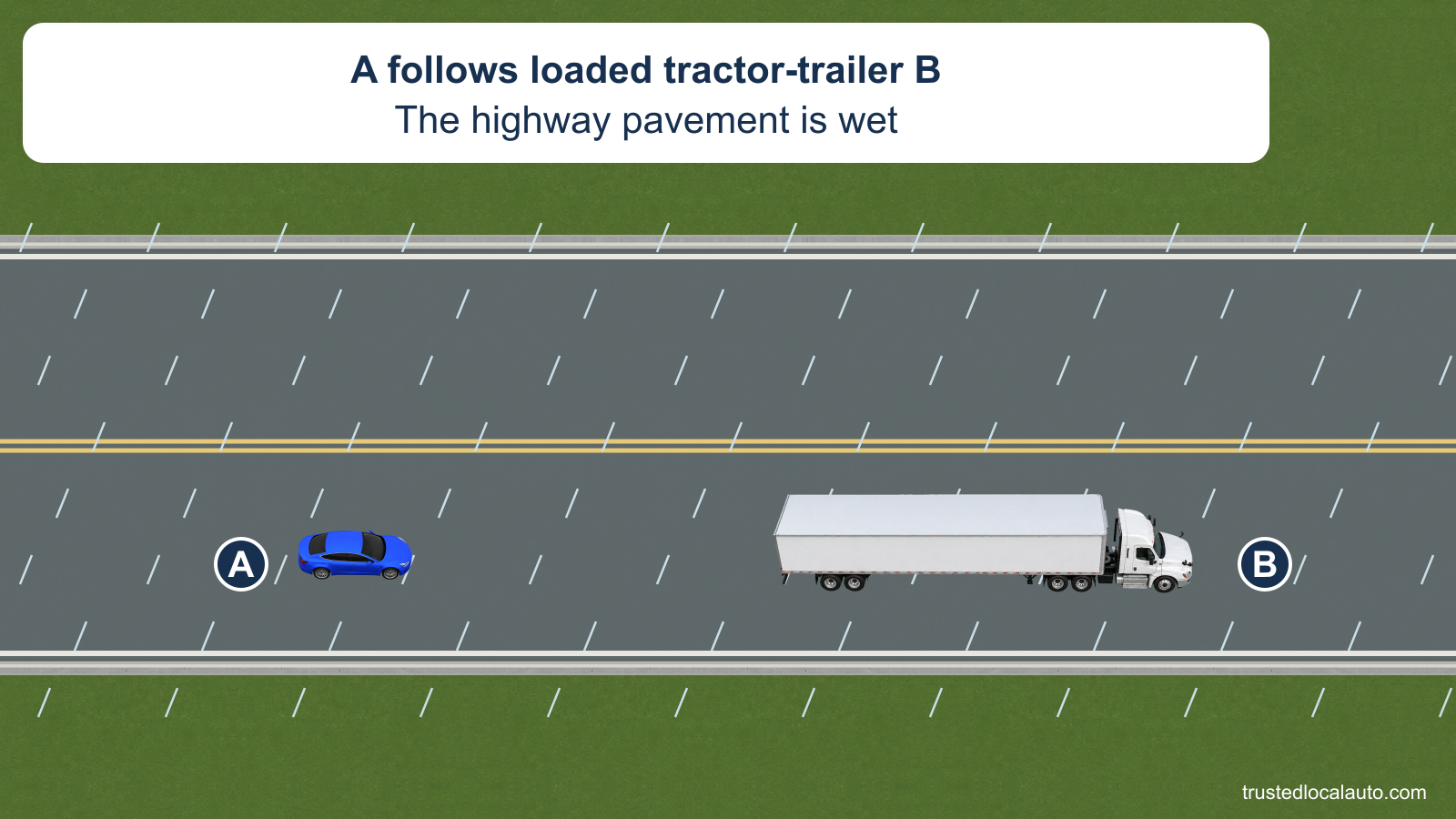 A follows loaded tractor-trailer B in the eastbound lane of a wet two-way highway. Rain is visible and the opposing lane is empty.