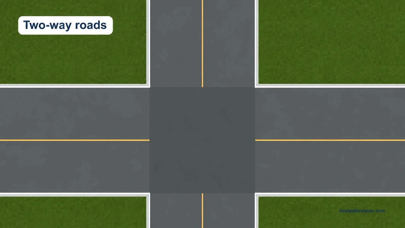 Two two-way roads meet at an empty crossroads. Yellow lines separate opposing directions and a card says Two-way roads; no vehicle, chosen turn position or route is shown.