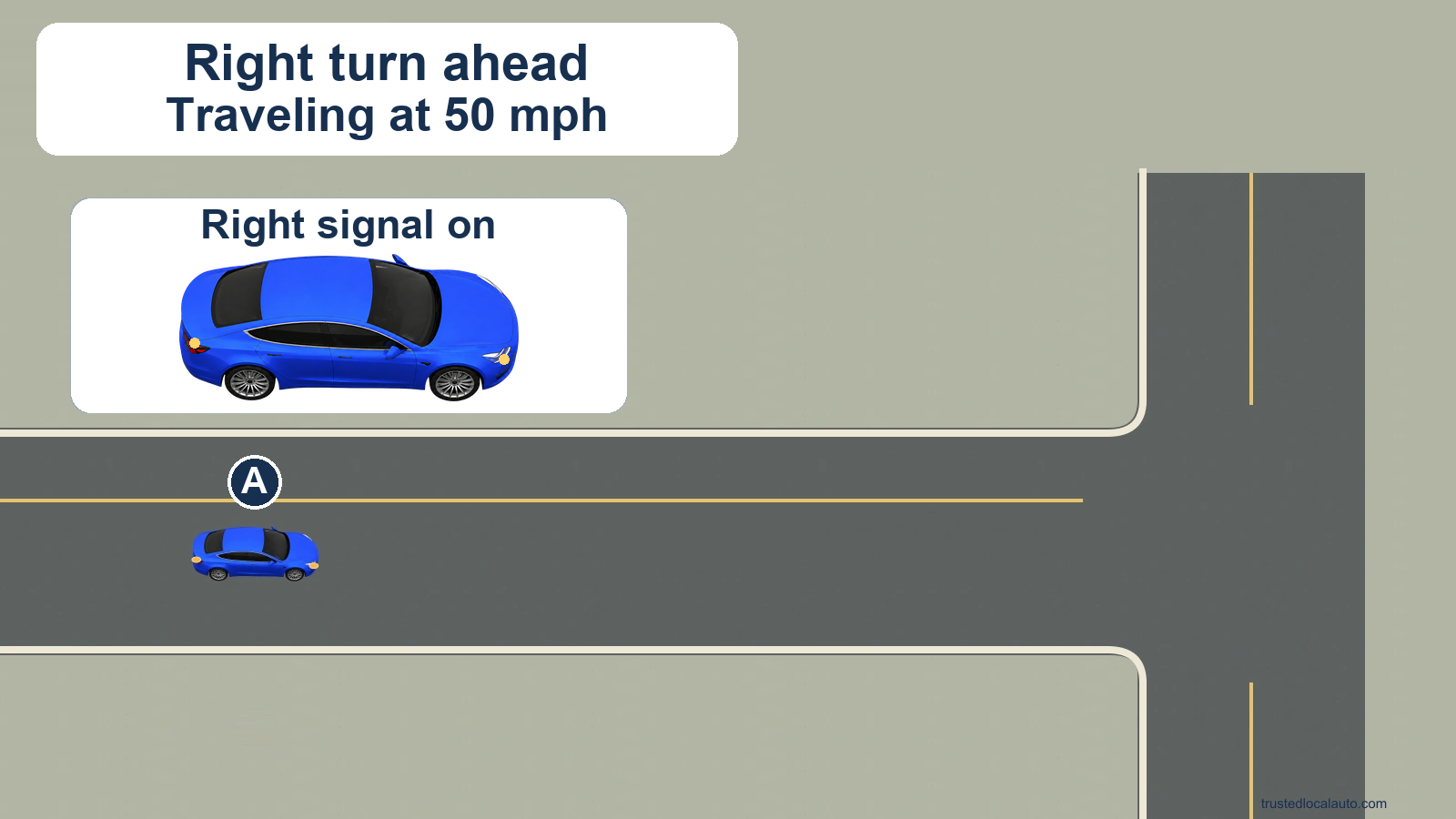 A approaches a right turn from the appropriate lane. An enlarged view identifies the right turn signal, and the road image contains no distance value.
