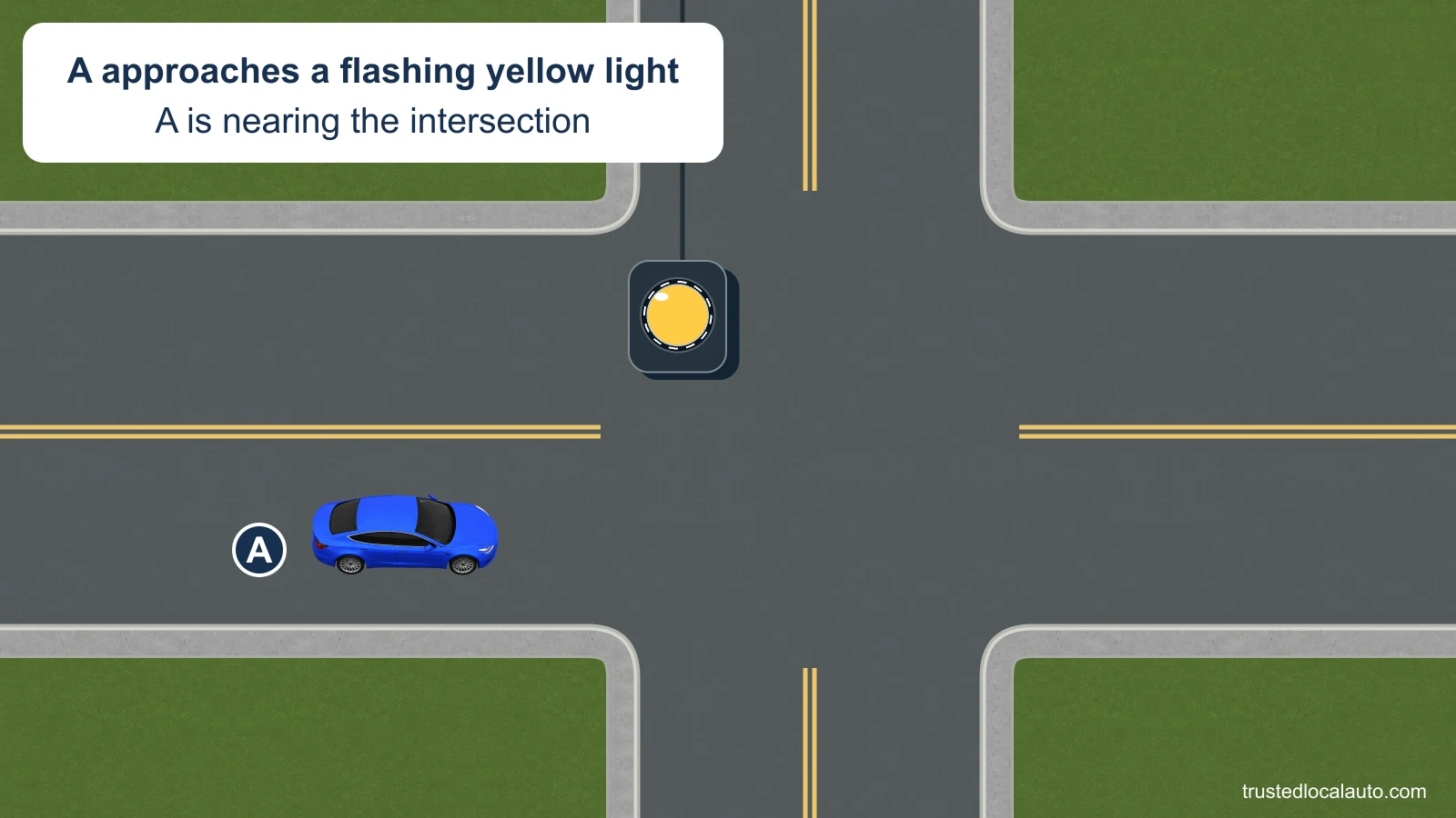 Blue car A approaches a four-way intersection beneath a circular yellow beacon. A broken white outline around the lit lamp and the card identify a flashing indication.