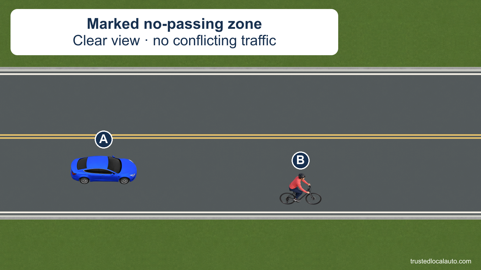 A approaches a cyclist traveling in the same direction beside a no-passing marking. The card states a clear view and no conflicting traffic.