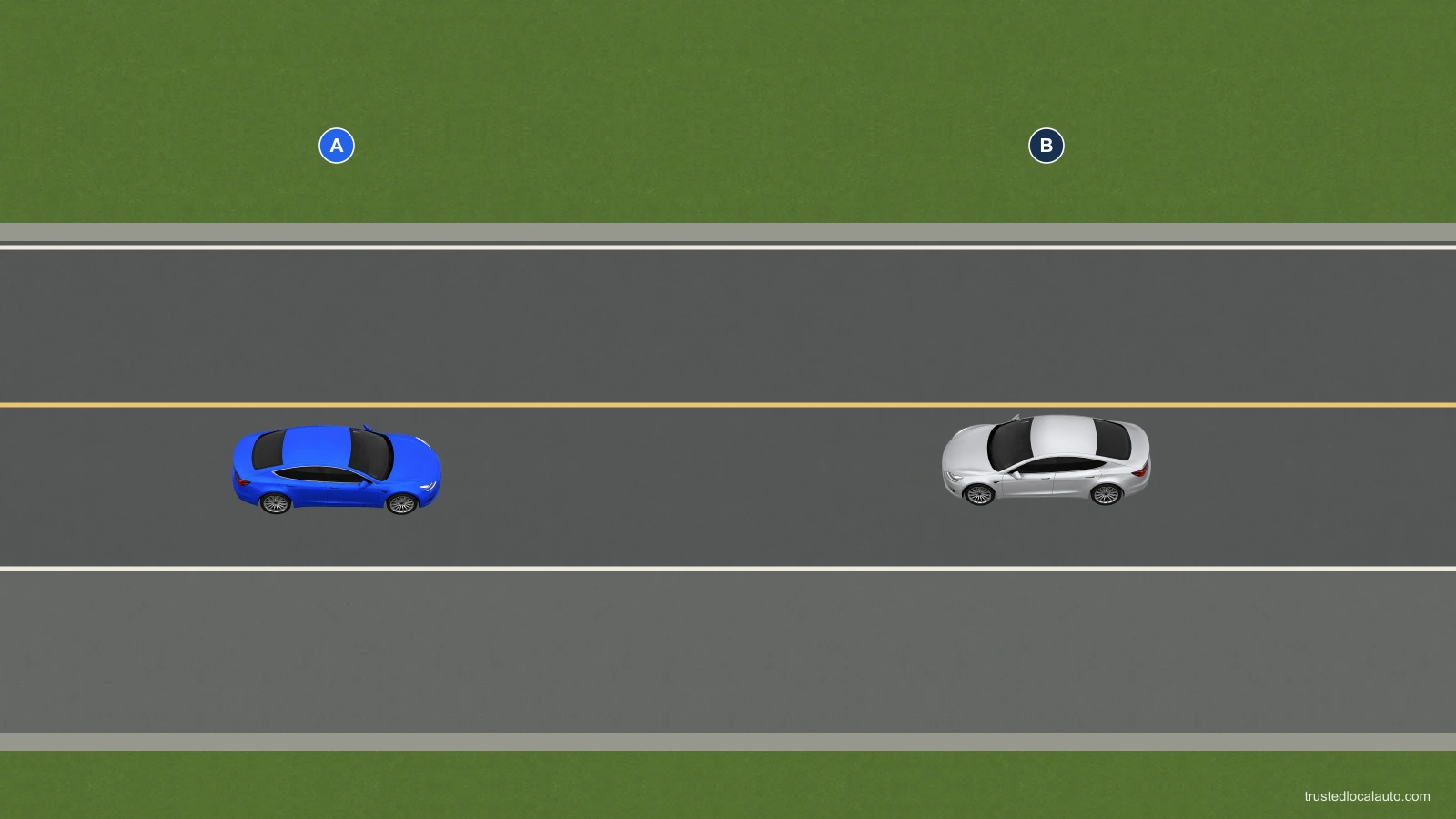 Blue A faces an oncoming vehicle B in A’s lane, with a clear paved shoulder to A’s right.