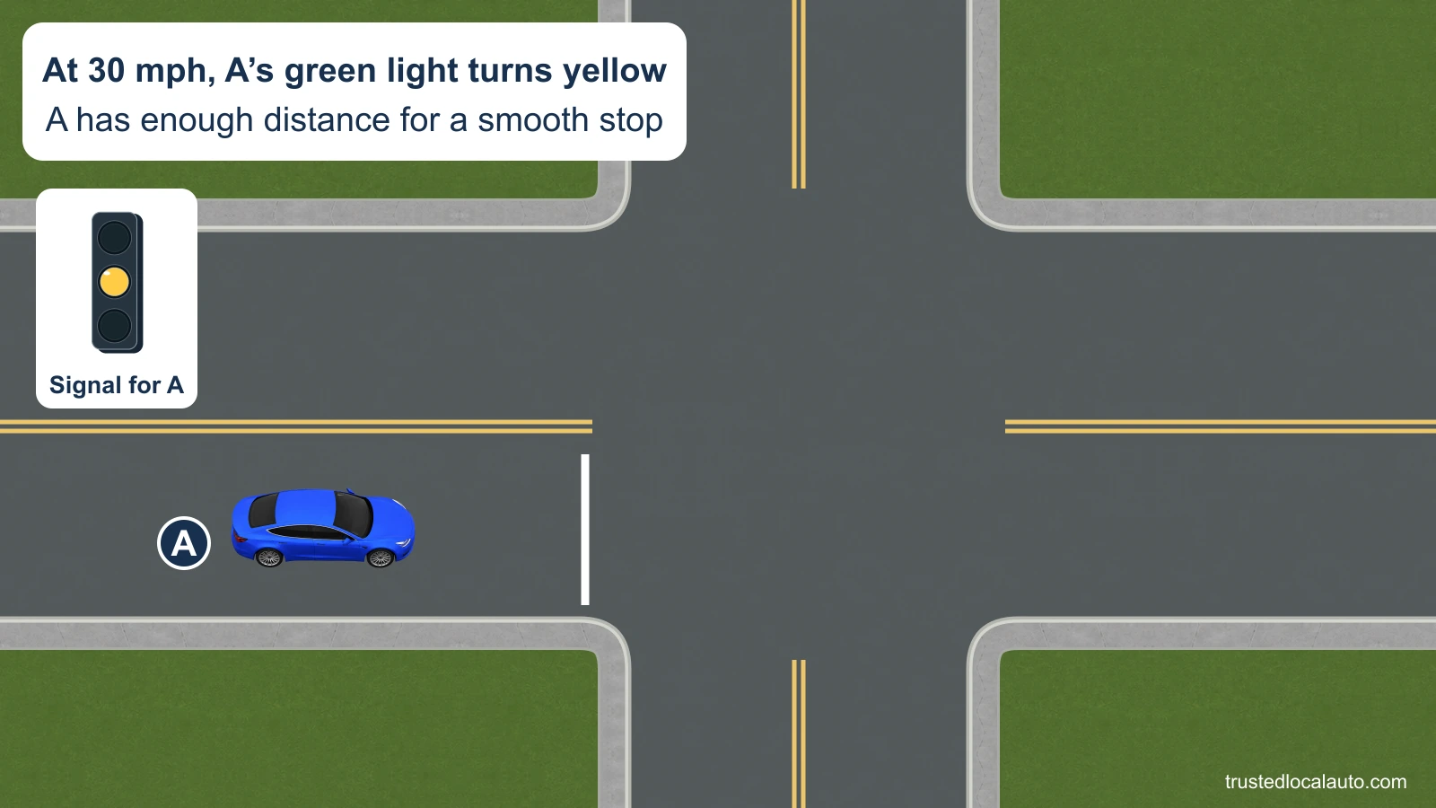 Blue car A approaches a steady circular yellow signal and a white stop line. The card says A is traveling at 30 mph and has enough distance to stop smoothly. No stopping route is selected in the question.