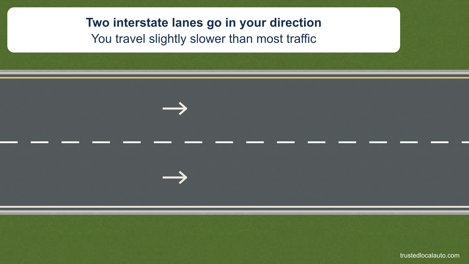 Two same-direction interstate lanes are empty, with matching directional arrows and a broken white separator. The card gives the learner’s slower speed; no vehicle is placed in a preferred lane.