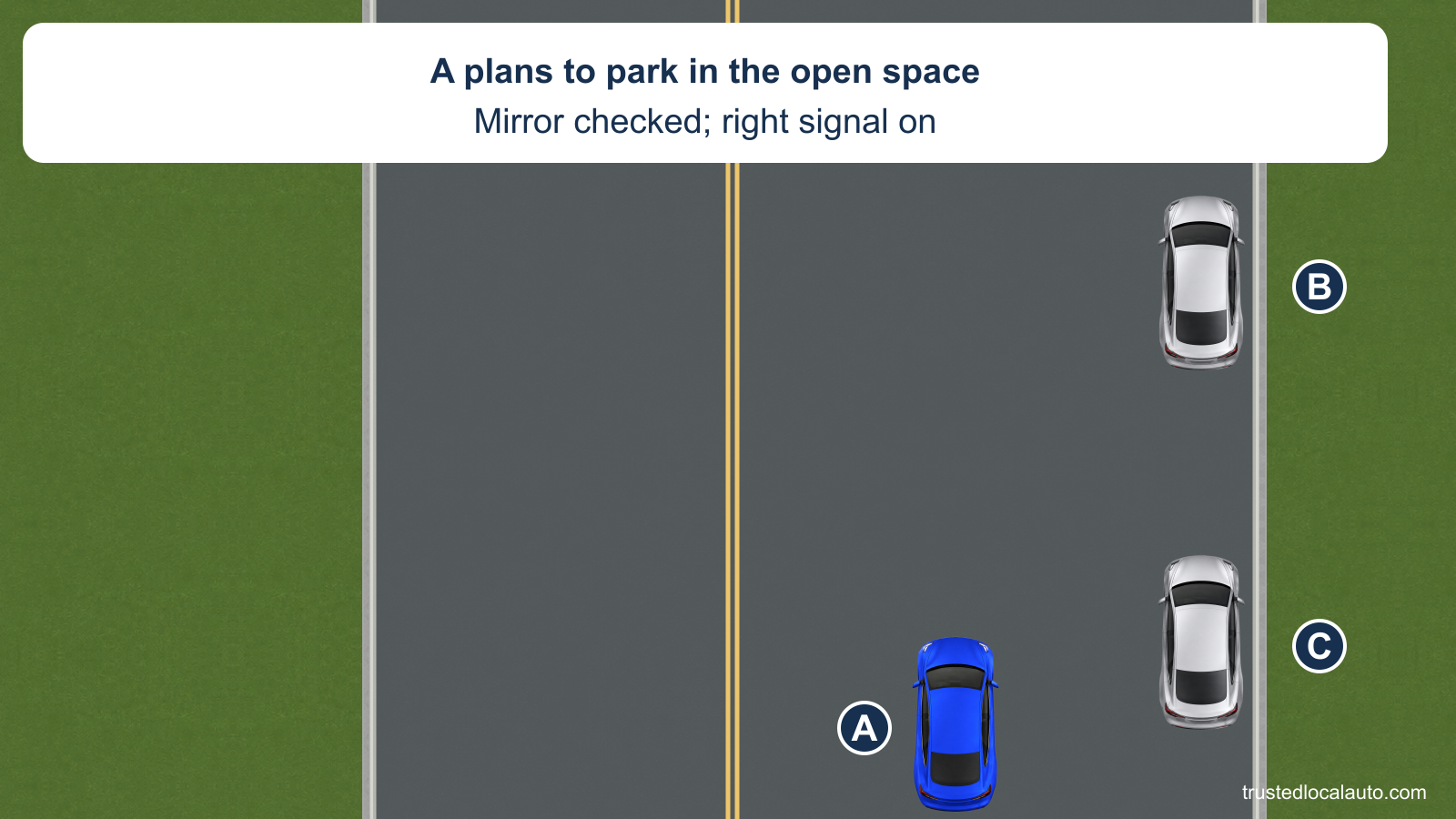 Blue car A approaches an open parallel-parking space on its right. Silver B is parked ahead of the space and silver C behind it. A remains well behind the space, with no selected stopping position or distance marker.