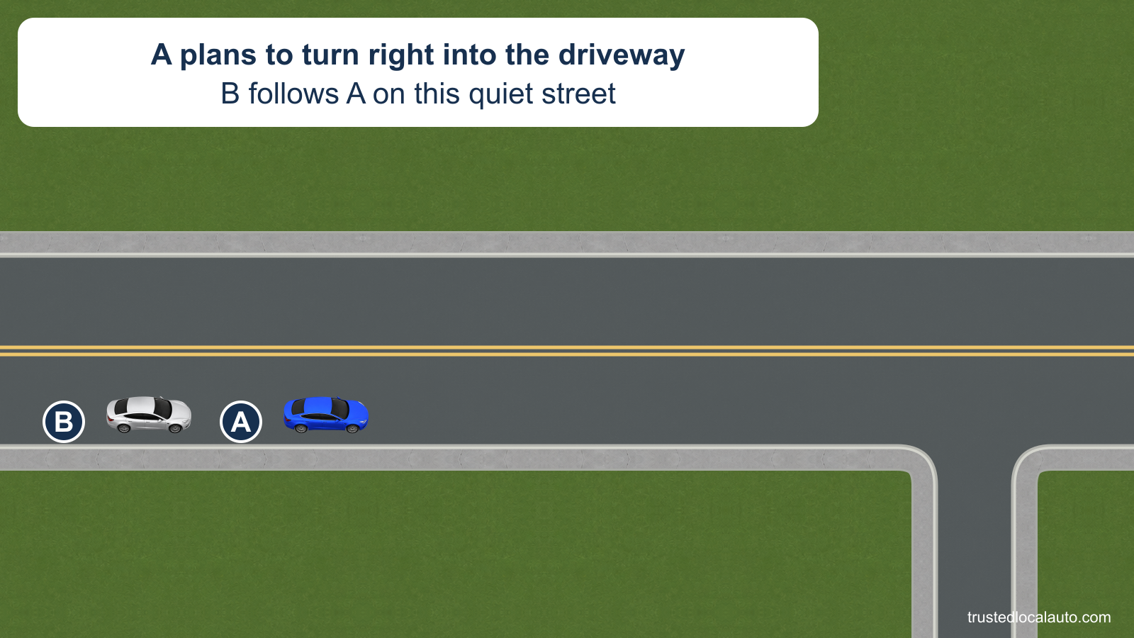 A plans a right turn into a narrow driveway on a two-lane street. B follows A, and the approach distance has no number or selected signal timing in the question image.