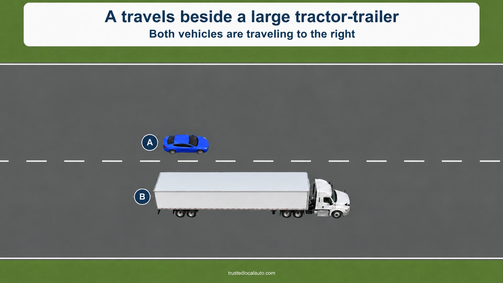 Blue A travels beside a large white tractor-trailer. The question has no visibility hatching or escape route.