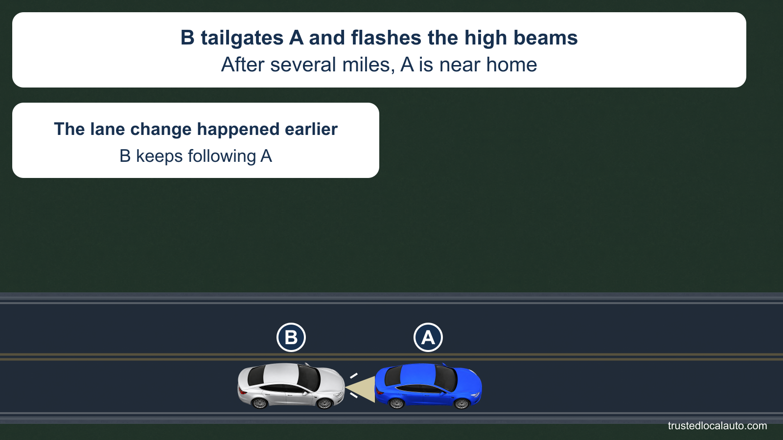 Blue car A travels to the right while silver car B follows closely with flashing high beams. The cards state that B has followed A for several miles after an earlier lane change and that A is near home.