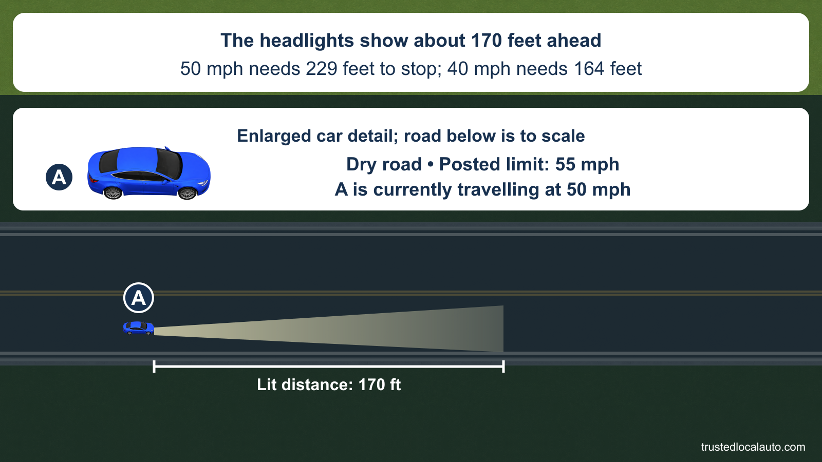 On a dark dry two-lane road, blue A travels at the stated 50 mph under a 55 mph limit. The calibrated headlight cone and bracket cover 170 feet ahead. The question card repeats the supplied 229-foot and 164-foot stopping figures without drawing either stopping range or selecting a speed.