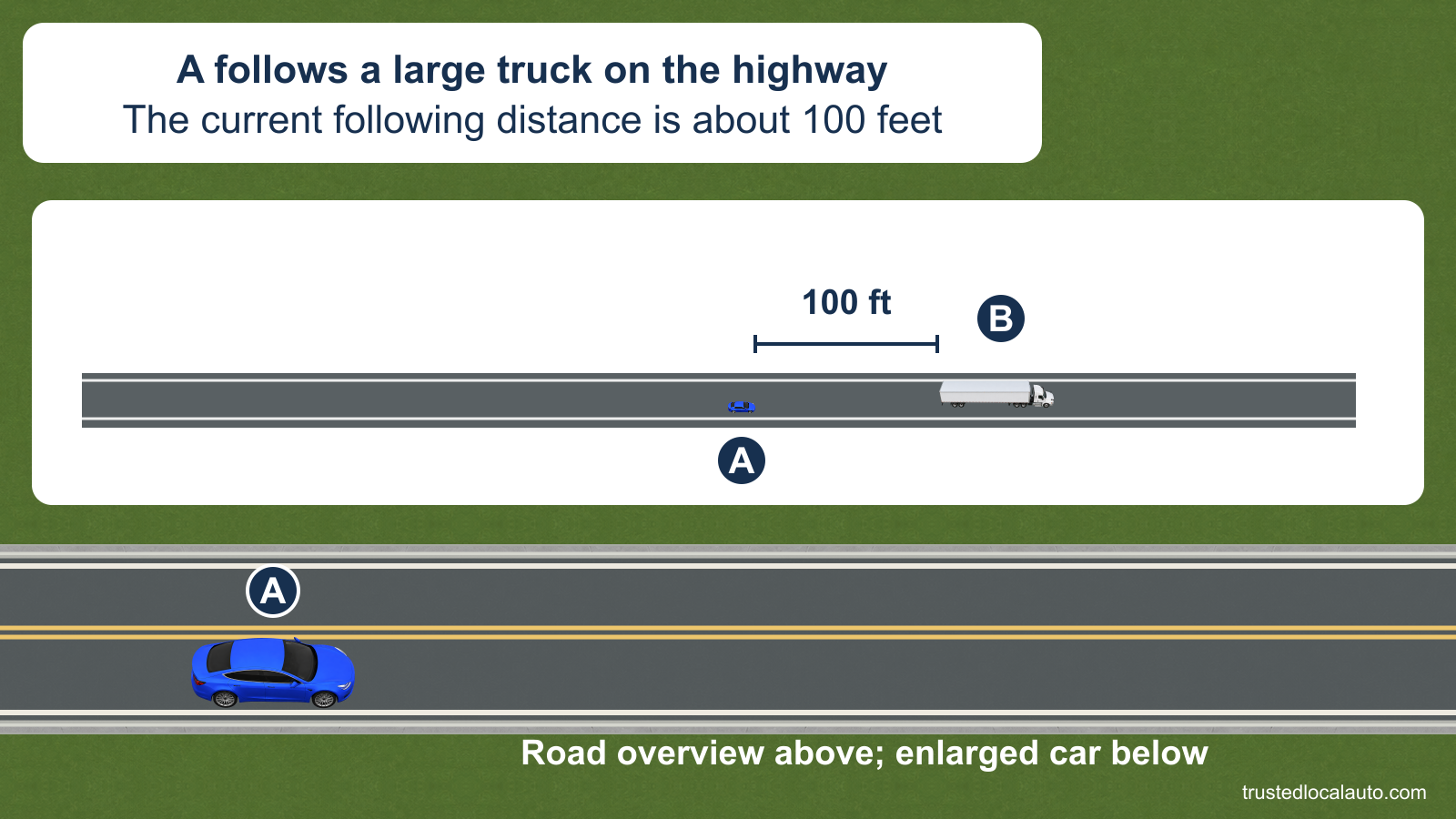 A follows a large truck at the stated 100-foot gap in a scaled road overview. An enlarged detail identifies the same car A below.