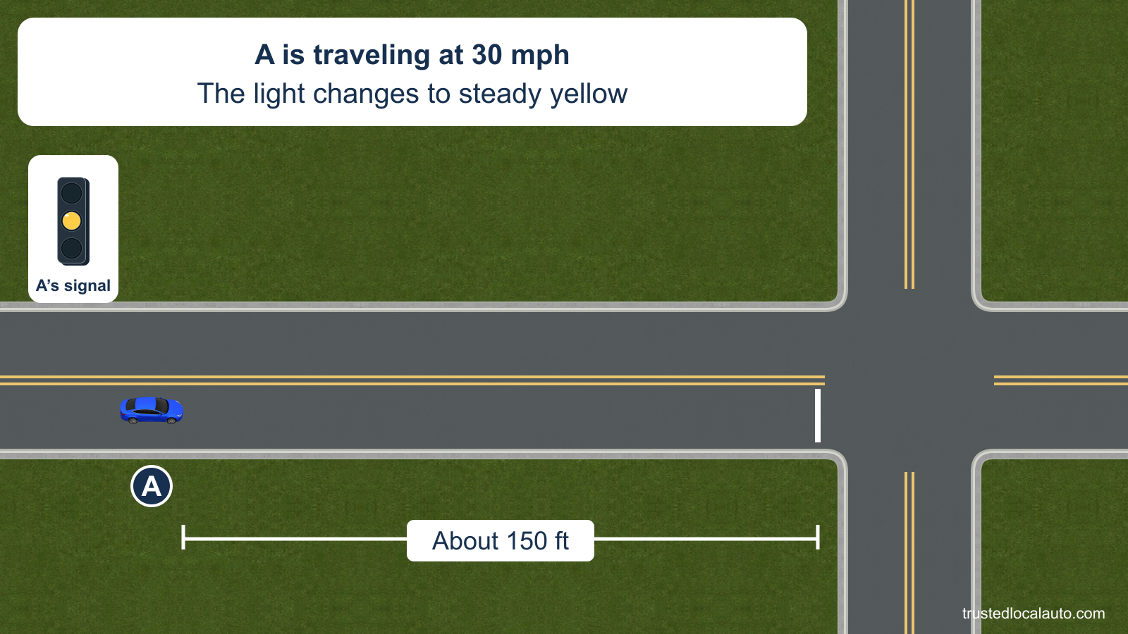 Blue car A is about 150 feet before the stop line at 30 mph as its signal changes to steady yellow. No action is selected.