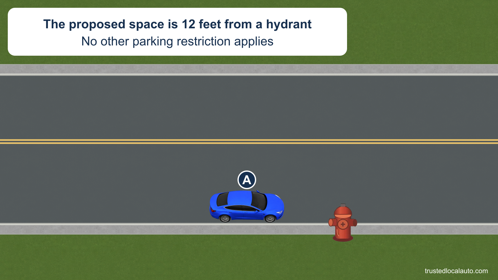 A is shown in a proposed curb space with its front 12 feet before a fire hydrant. The street has no nearby sign, driveway or crosswalk; no legal conclusion appears in the question image.