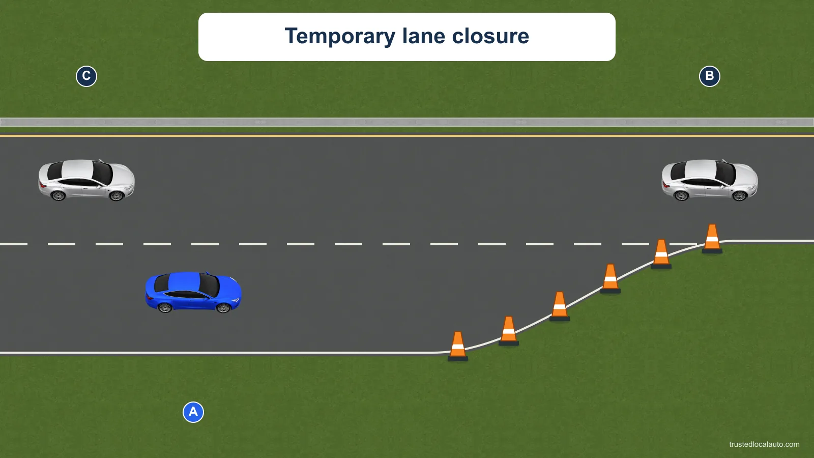 Blue car A travels in the right lane approaching a temporary closure marked by orange cones. Silver B and C travel in the continuing lane; no answer route is drawn.