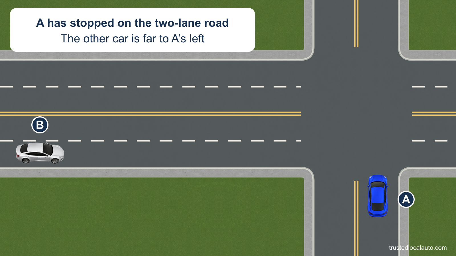 Blue A has stopped on the two-lane road before a four-lane crossroad. Silver B is far to the left on the crossroad; the right side is empty, and no sign or signal controls the junction.