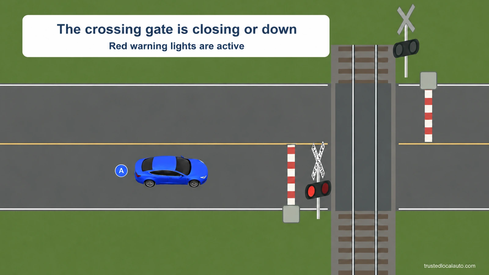 Blue A is before a lowered railroad gate with active red warning lamps; A's label is in its own lane.