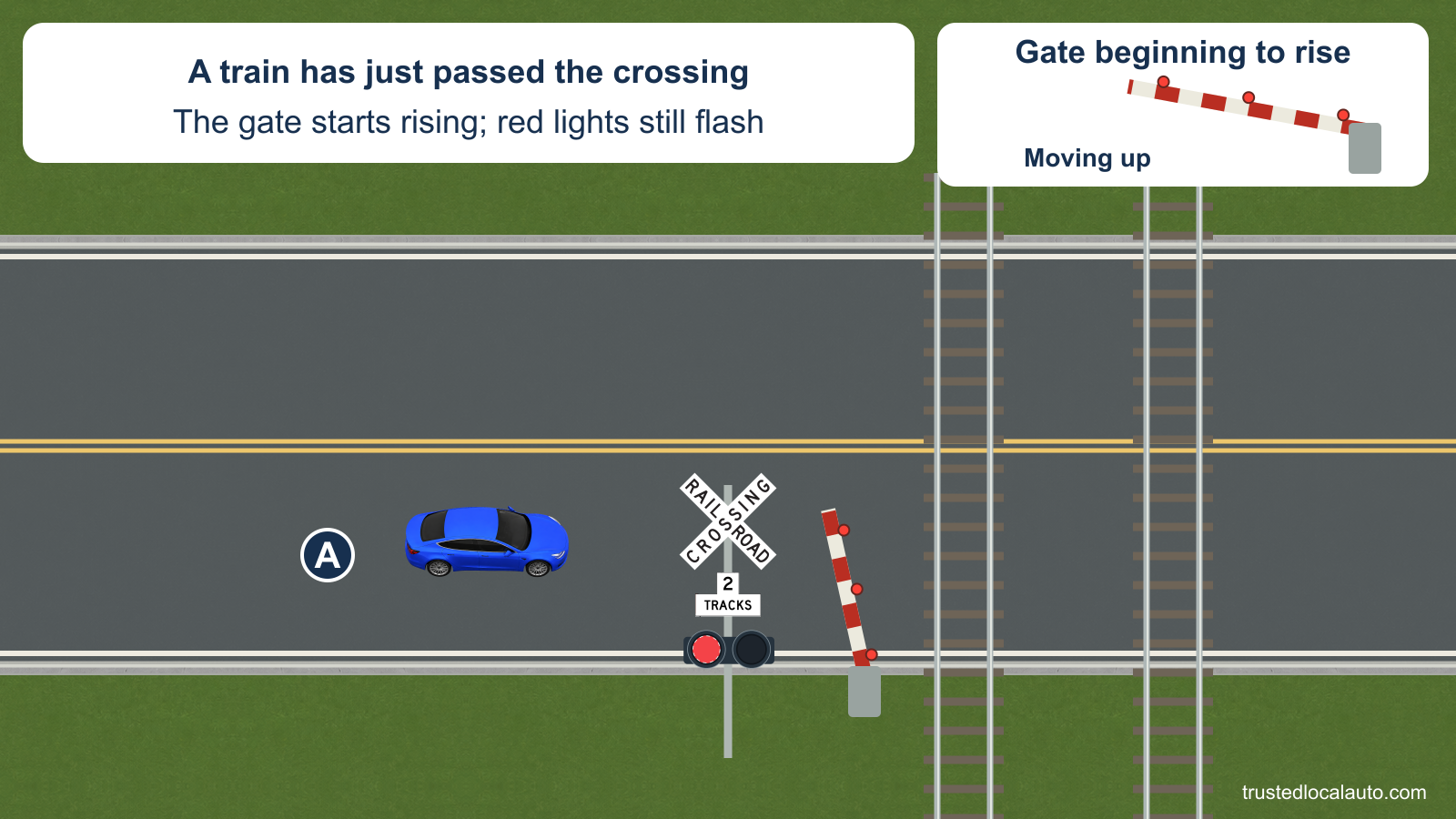 A waits at a two-track railroad crossing after a train has passed. The red signal still flashes, and a detail shows that the gate is only beginning to rise.