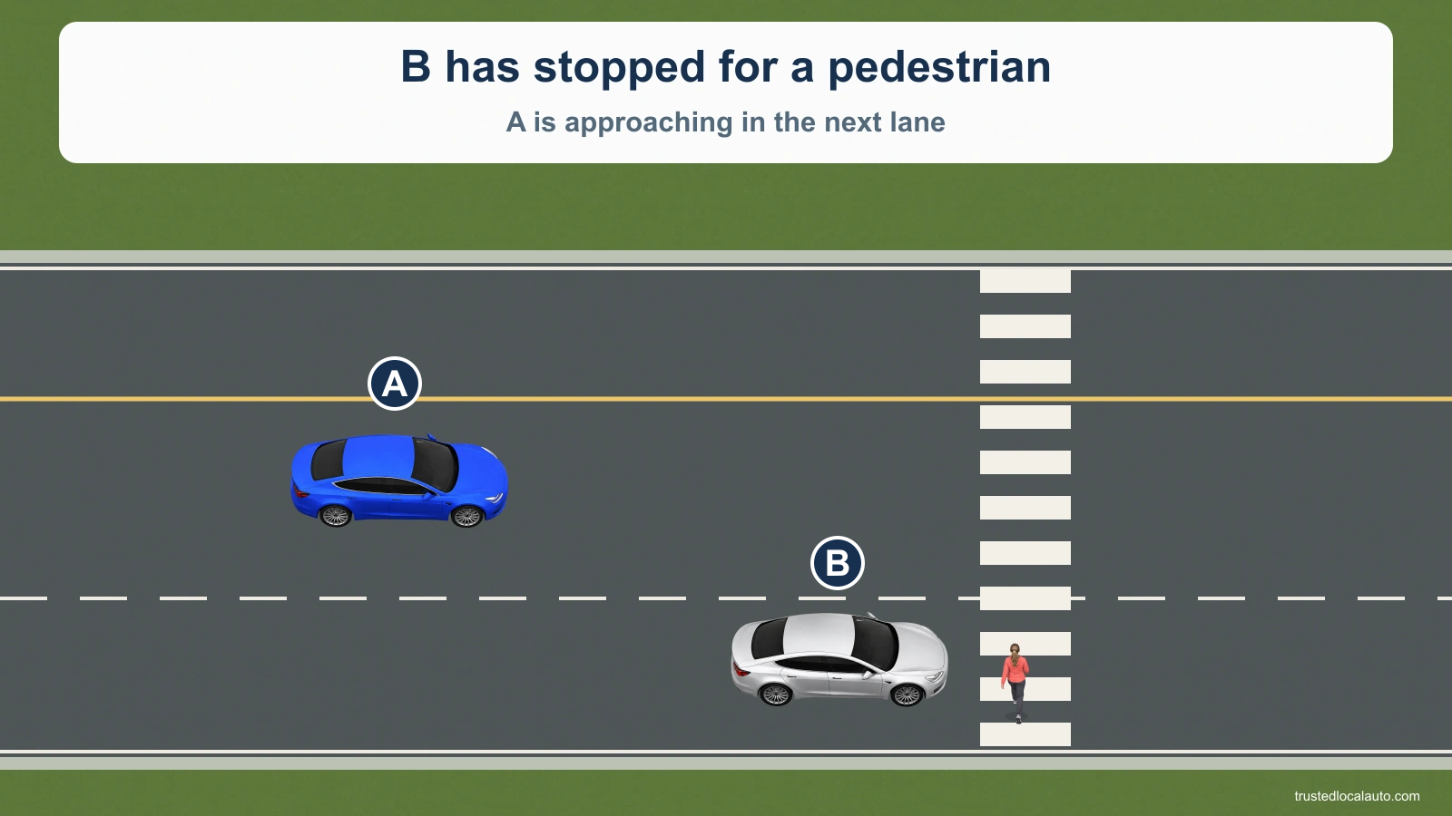 A approaches a crosswalk beside B, which is stopped for a pedestrian partly hidden from A.