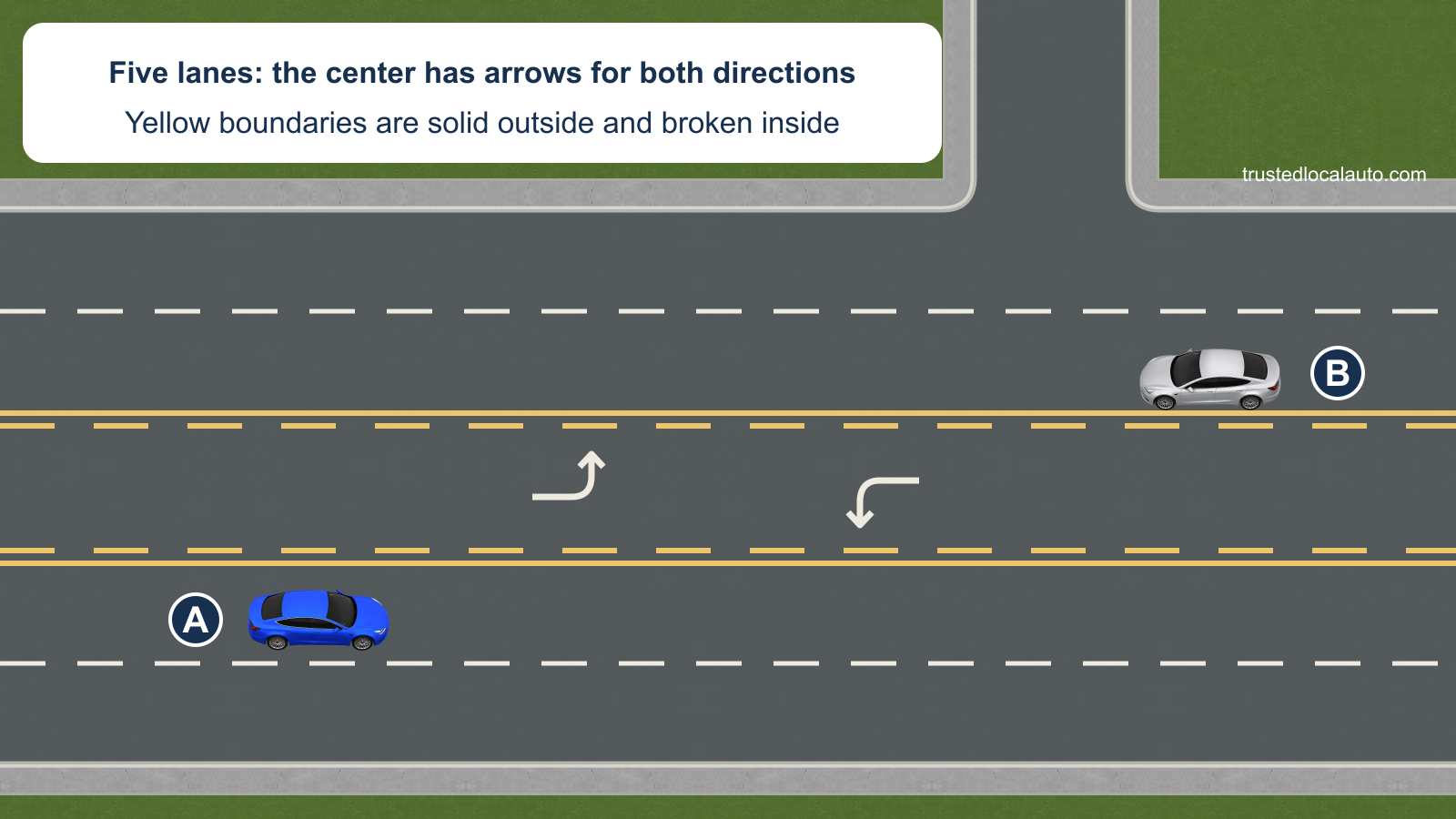 A travels on a five-lane street. The middle lane has opposing white turn arrows, with a solid yellow outer line and broken yellow inner line on each side. A driveway is to the left ahead.