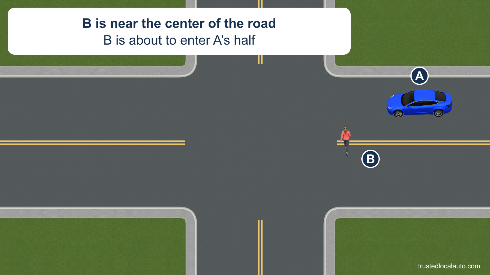 Blue car A approaches an intersection from the right. Pedestrian B is near the road's center and is about to enter A's half of the unmarked crosswalk.