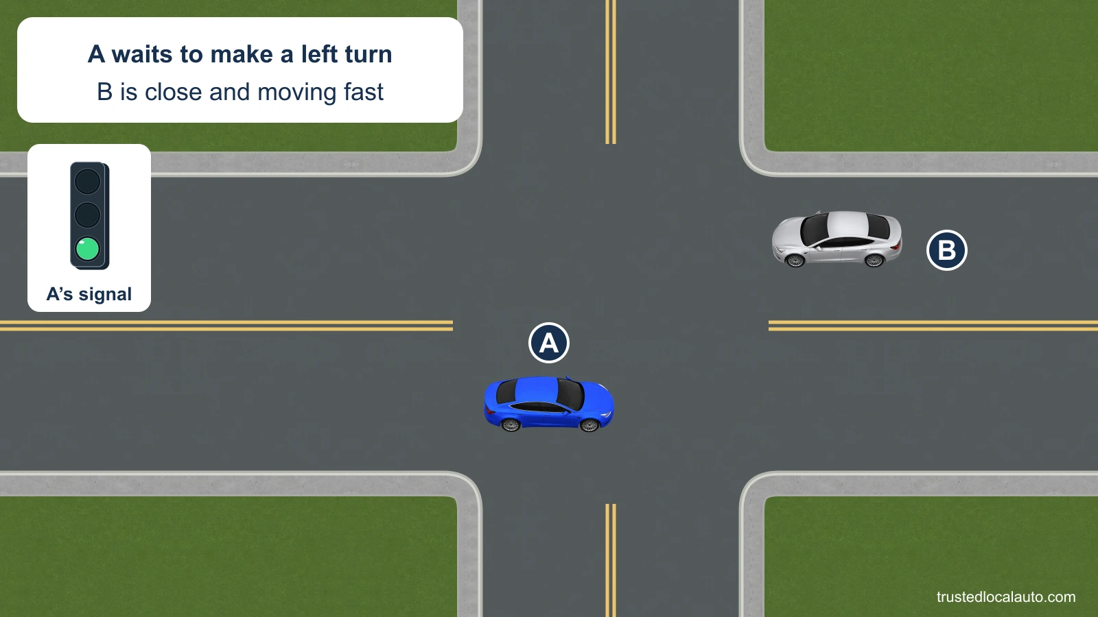 A waits inside an intersection to turn left on a steady green light. Oncoming car B is close, with open road behind it; the card says B is moving fast.