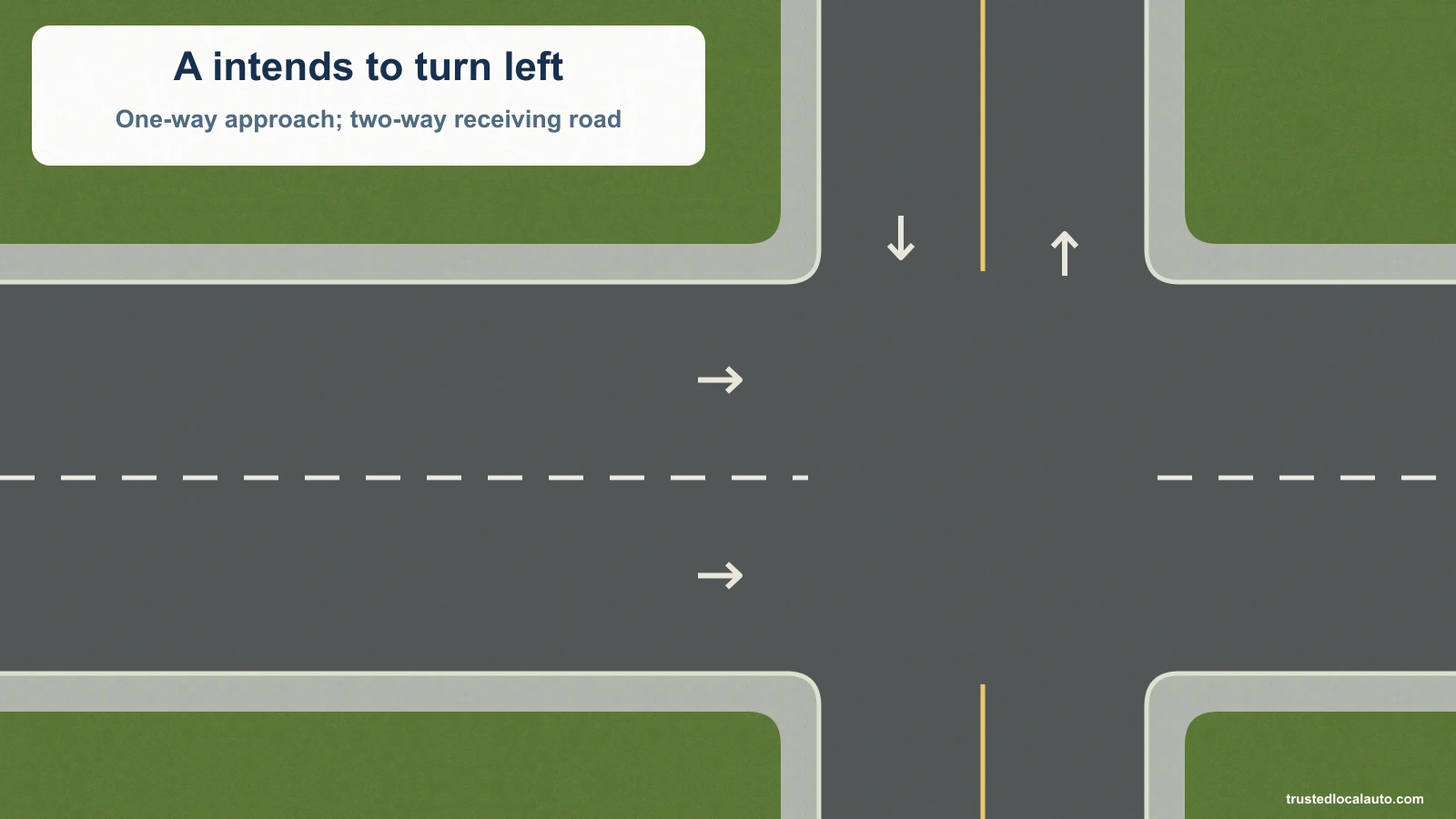 An empty one-way approach meets a two-way road. White direction arrows identify the roads; no approach lane is selected for A.