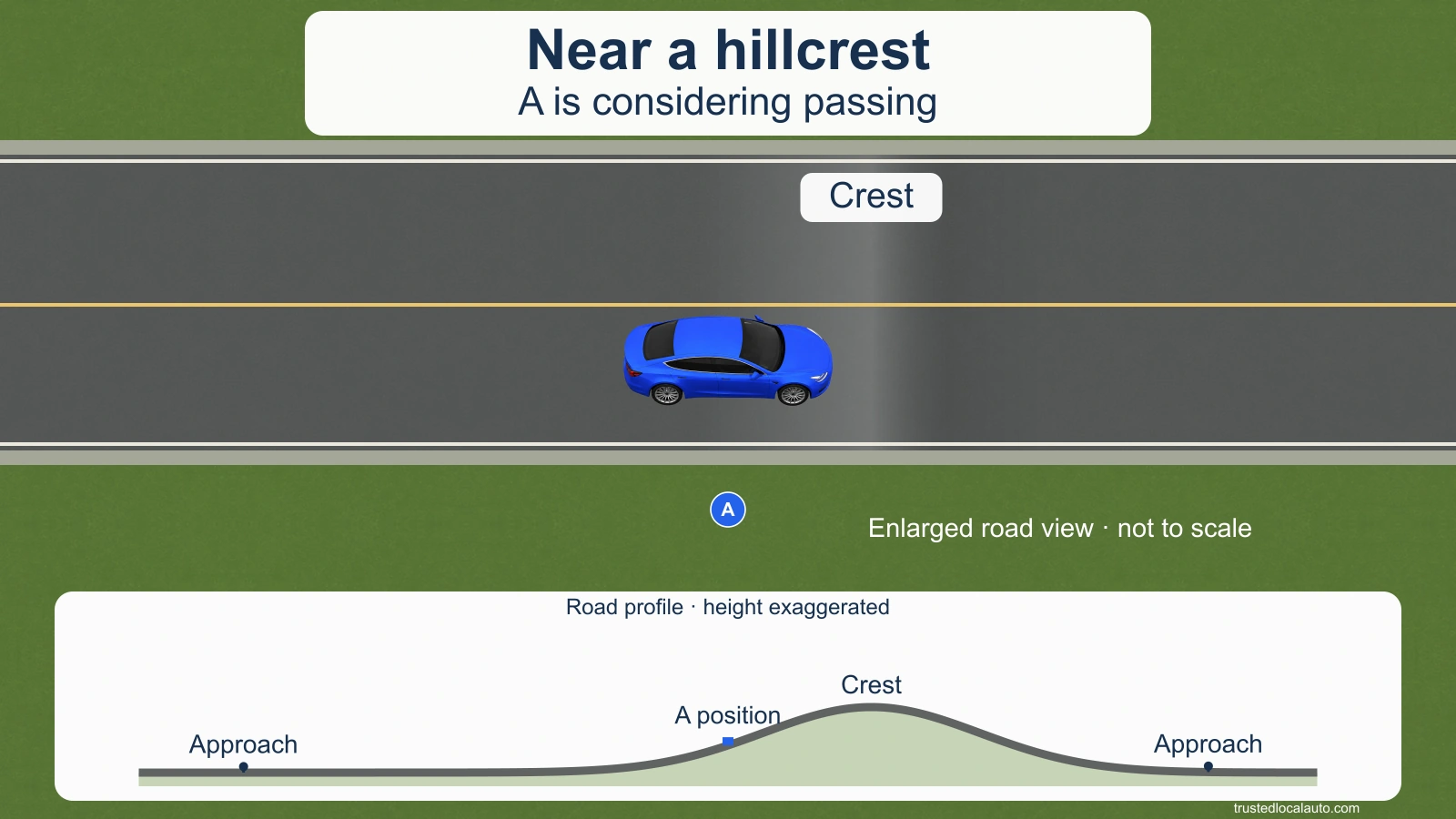 A is centered in its lane before a hillcrest. A separate schematic profile shows the crest obstructing the view beyond it. No U-turn or numerical sight distance is shown.
