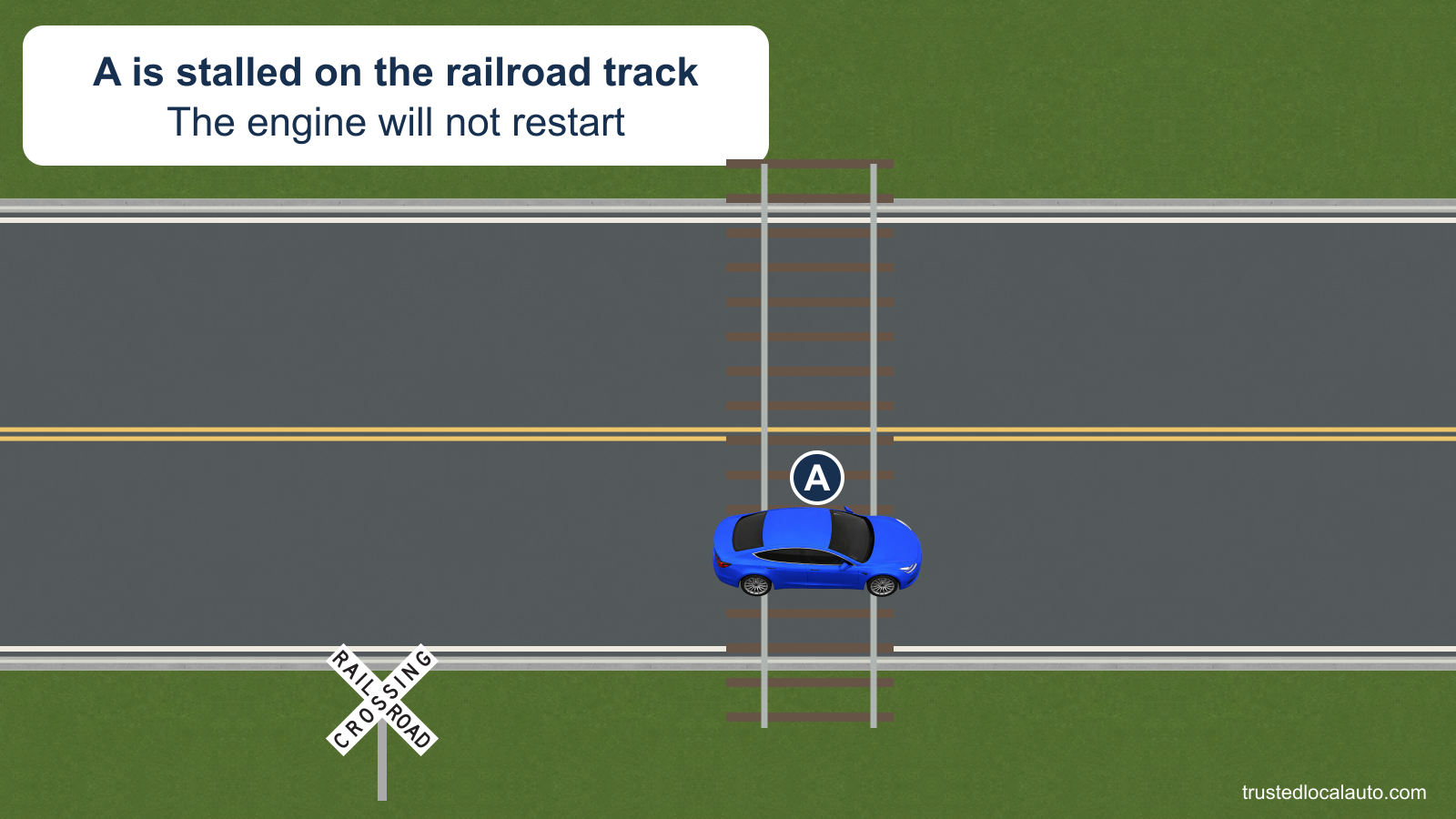 A is stalled across a railroad track beside a crossbuck. The card states that the engine will not restart; no approaching train is shown.
