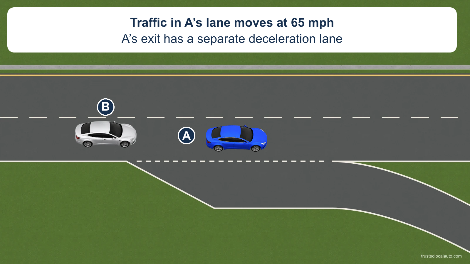 A travels ahead of B in the right highway lane beside a separate deceleration lane. The card states that traffic in A’s travel lane moves at 65 mph.