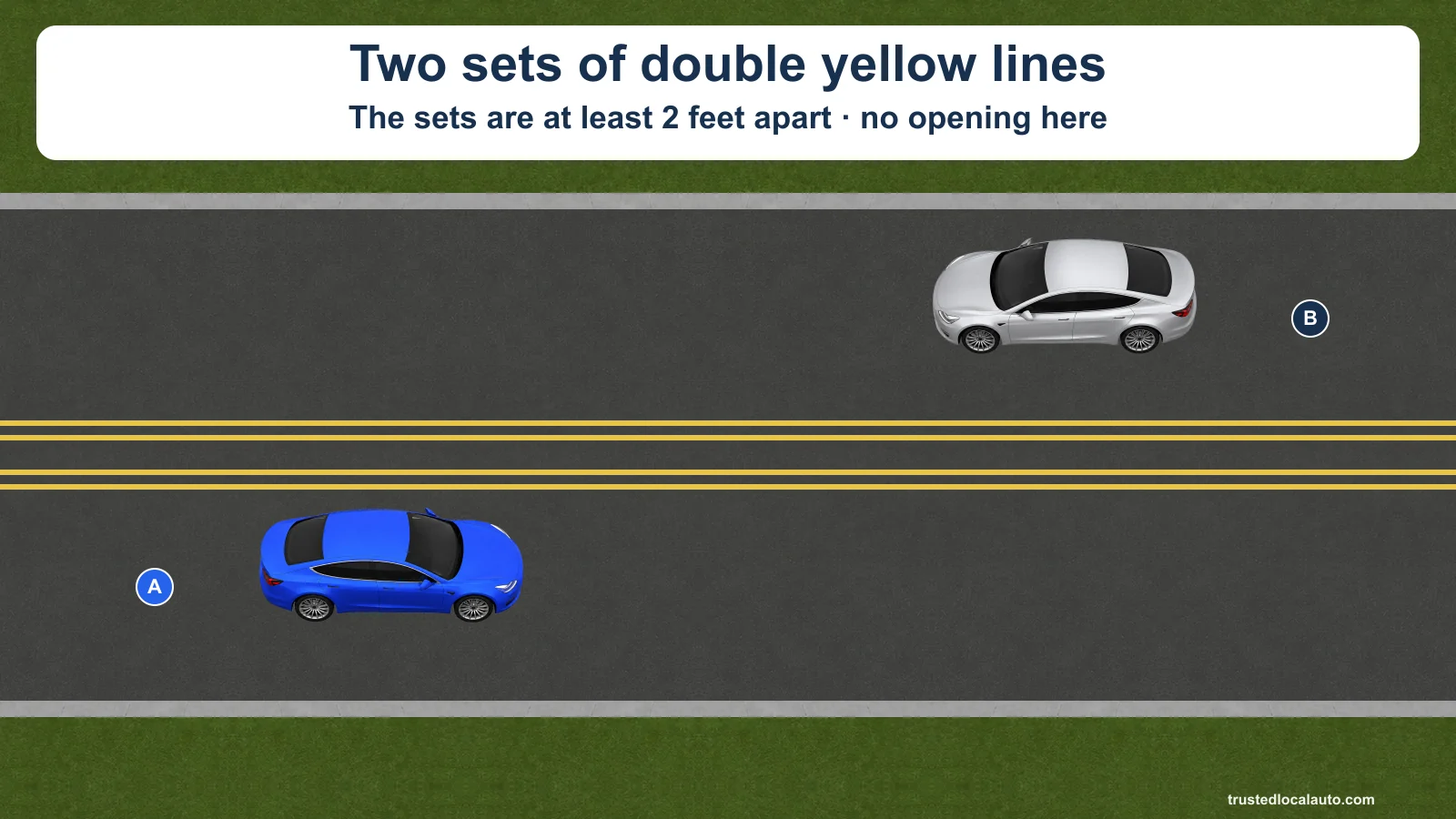 Car A travels on the right side of a two-way road. Two sets of double solid yellow lines separate the directions. The sets are at least two feet apart, and there is no opening here. Car B approaches in its own lane.