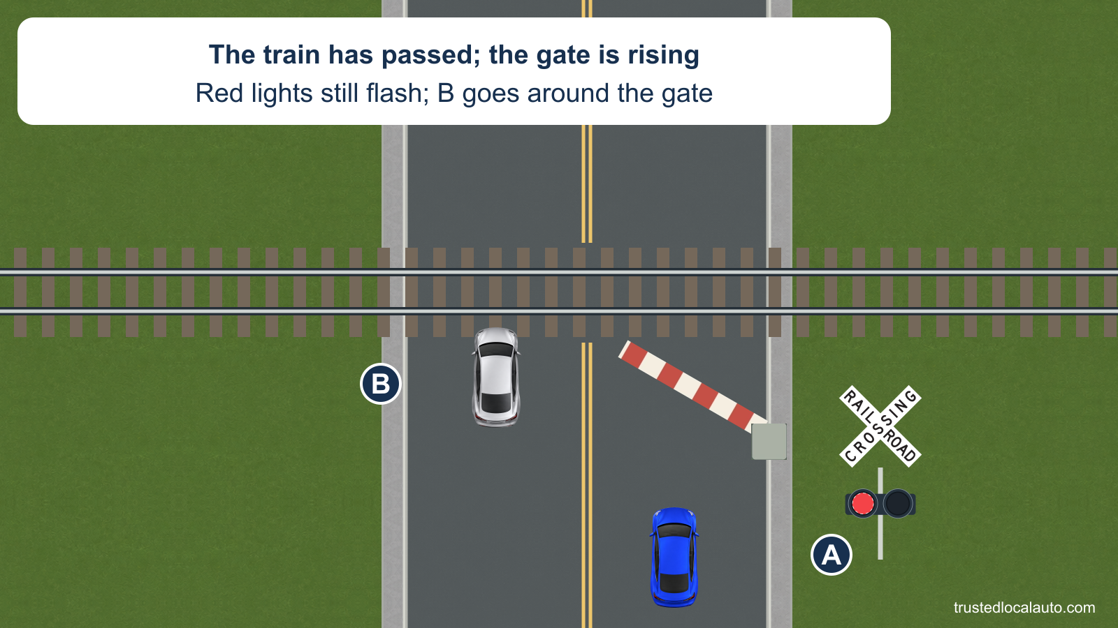 A faces a railroad crossing whose red lights still flash after a train has passed. The gate arm is partly raised, and B has driven around it through the opposing lane.