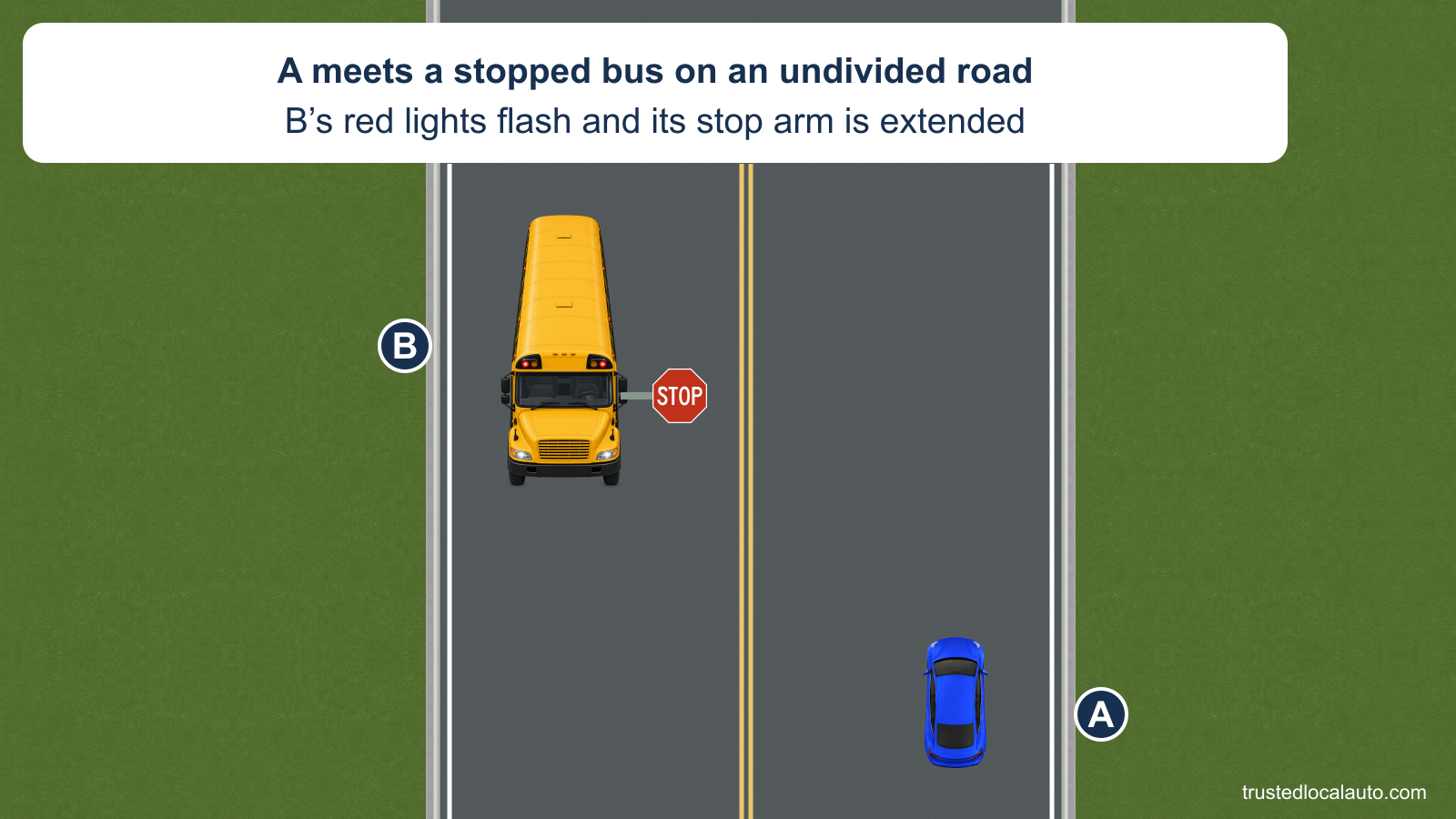 A approaches north while school bus B faces south in the opposite lane of an undivided road. B’s outer red warning lamps are illuminated and its STOP arm extends toward the center of the road.