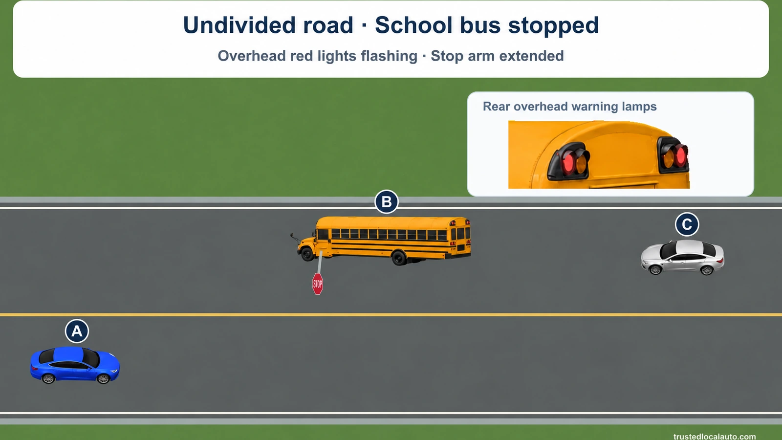 Blue car A approaches from the opposite direction to meet stopped yellow school bus B on an undivided two-lane road. Silver car C follows B. The bus faces left with its stop arm extended; a detail view shows red overhead warning lamps. The heading states that the red lights are flashing. No stopping halos or routes are shown.
