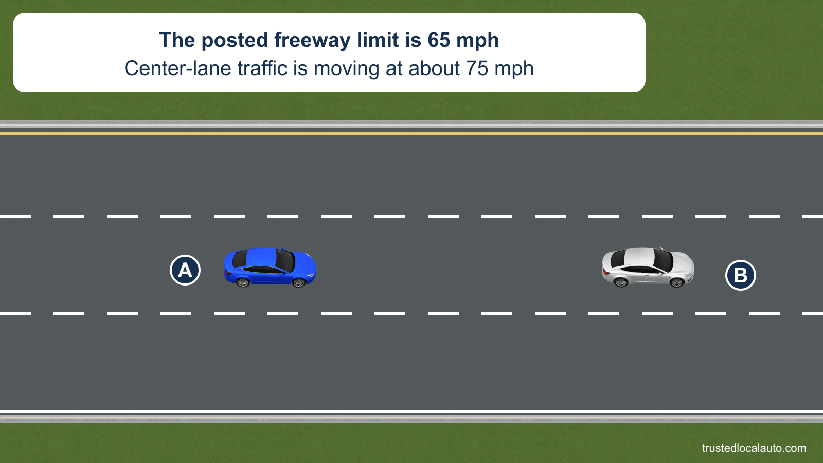 A and B travel in the center of three freeway lanes, with the right lane open. The card states a posted 65 mph limit and center-lane traffic moving at about 75 mph; it does not select A’s speed or lane.