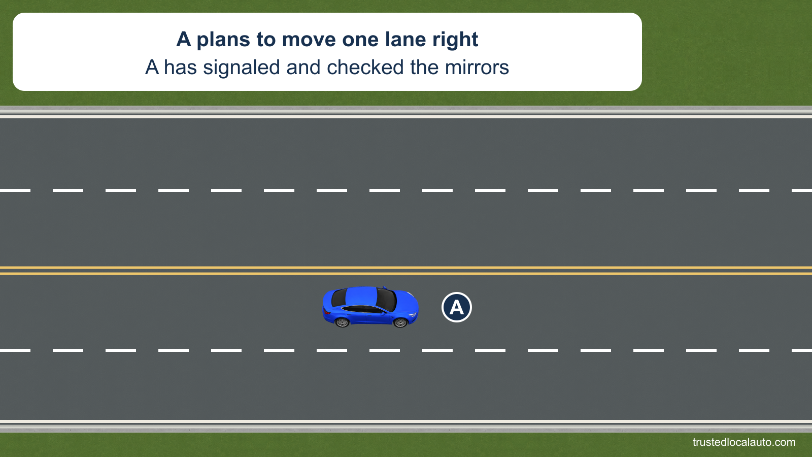 Blue car A is in the left of two lanes going the same way. The right lane is beside A, and the card states that A plans to move right after signaling and checking the mirrors.