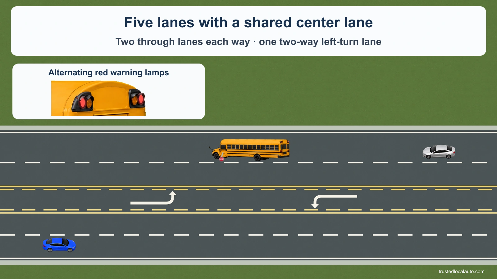 The highway has two travel lanes each way and a designated two-way left-turn lane between them. A stopped school bus is across that center lane from the blue learner; the car behind the bus is silver. No exception action is marked in the question.