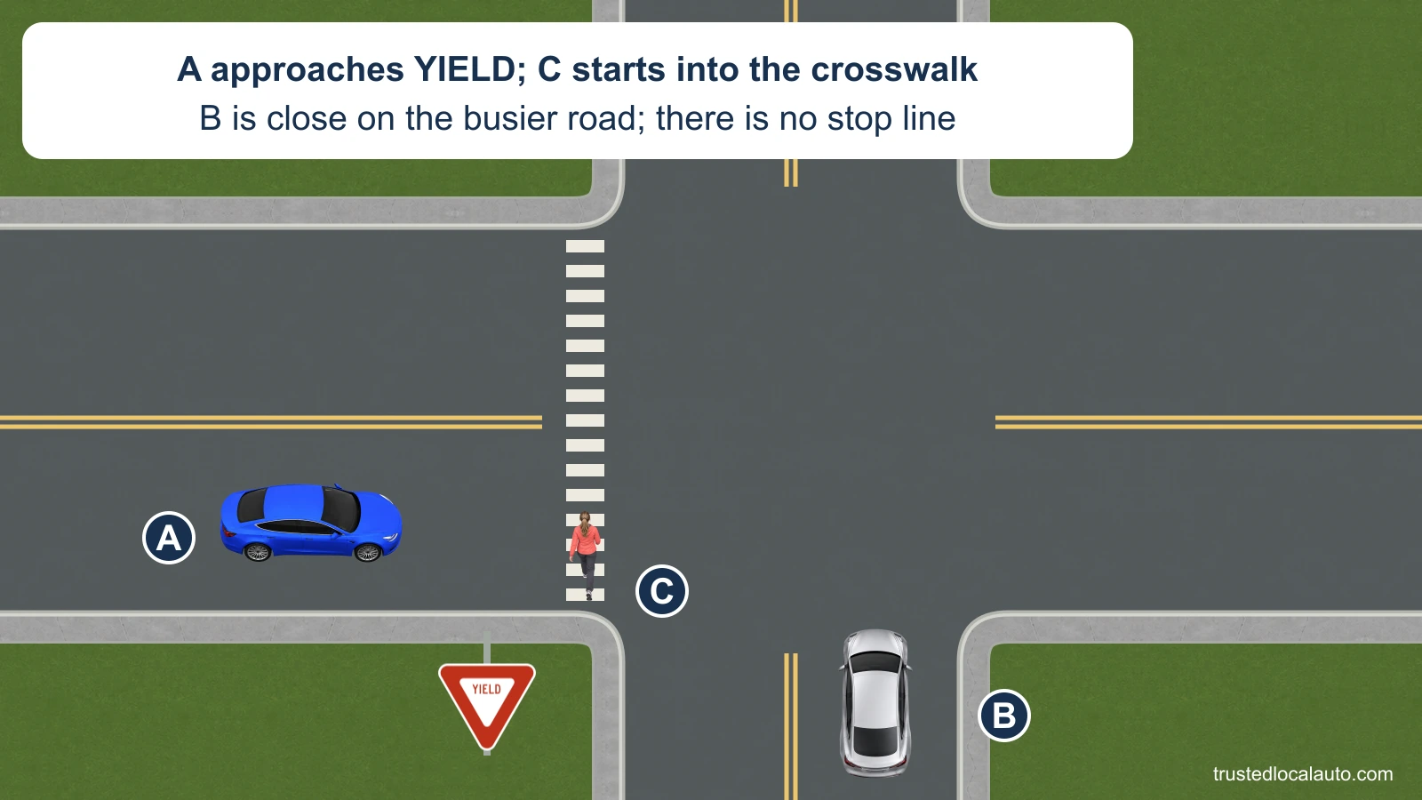 A approaches a YIELD sign and a marked crosswalk with no painted stop line. Pedestrian C has stepped from the right sidewalk into that crosswalk, in front of A. Silver B approaches close on the busier cross street.