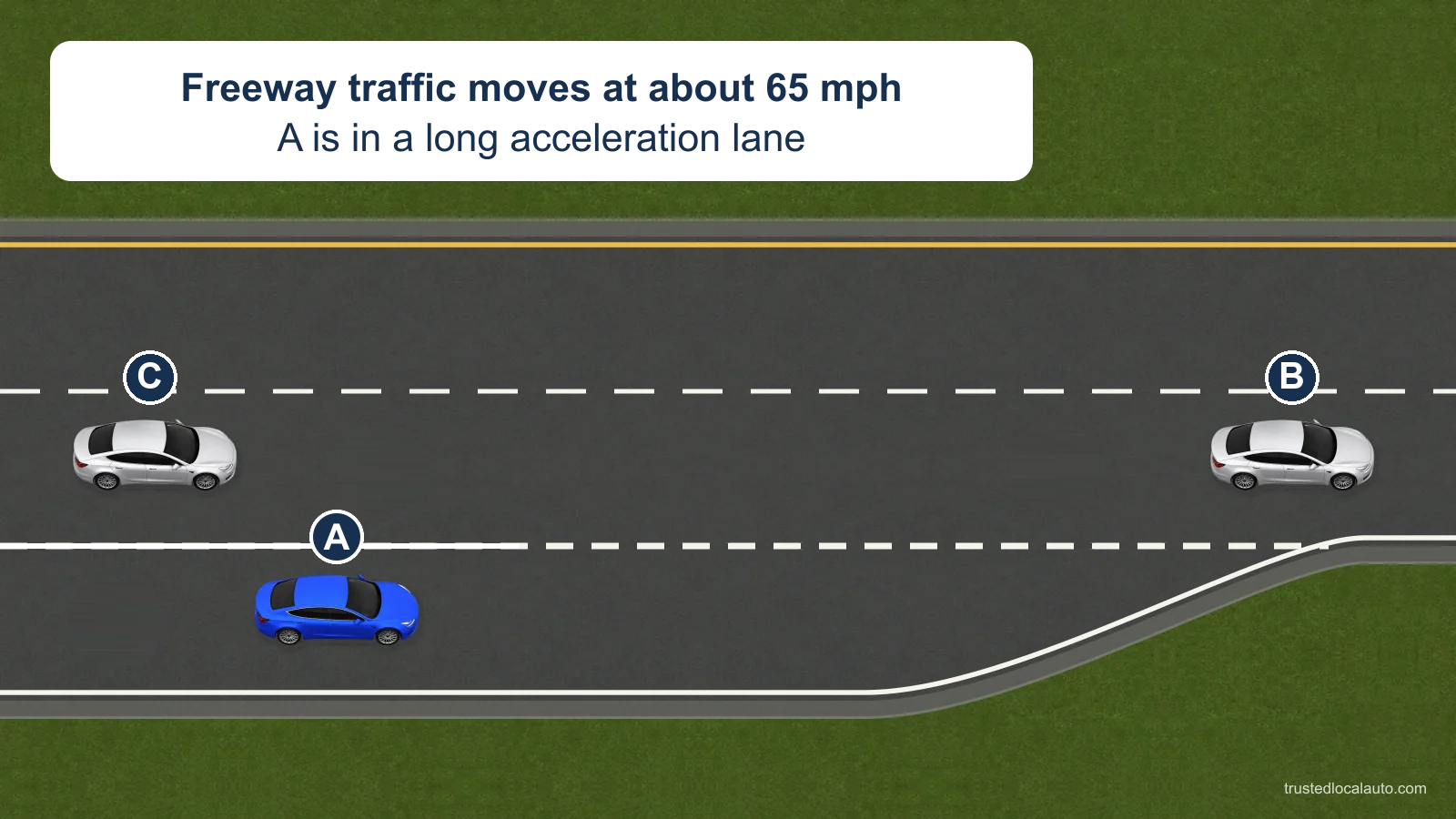 A travels in a long freeway acceleration lane beside a gap between B and C. Traffic on the freeway is moving at about 65 mph.