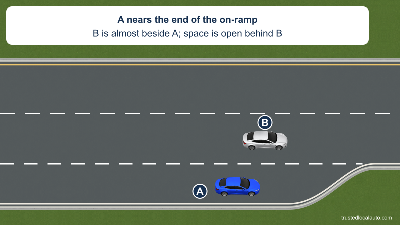A is in an ending acceleration lane, nearly beside B in the freeway’s right through lane. Open road is behind B.