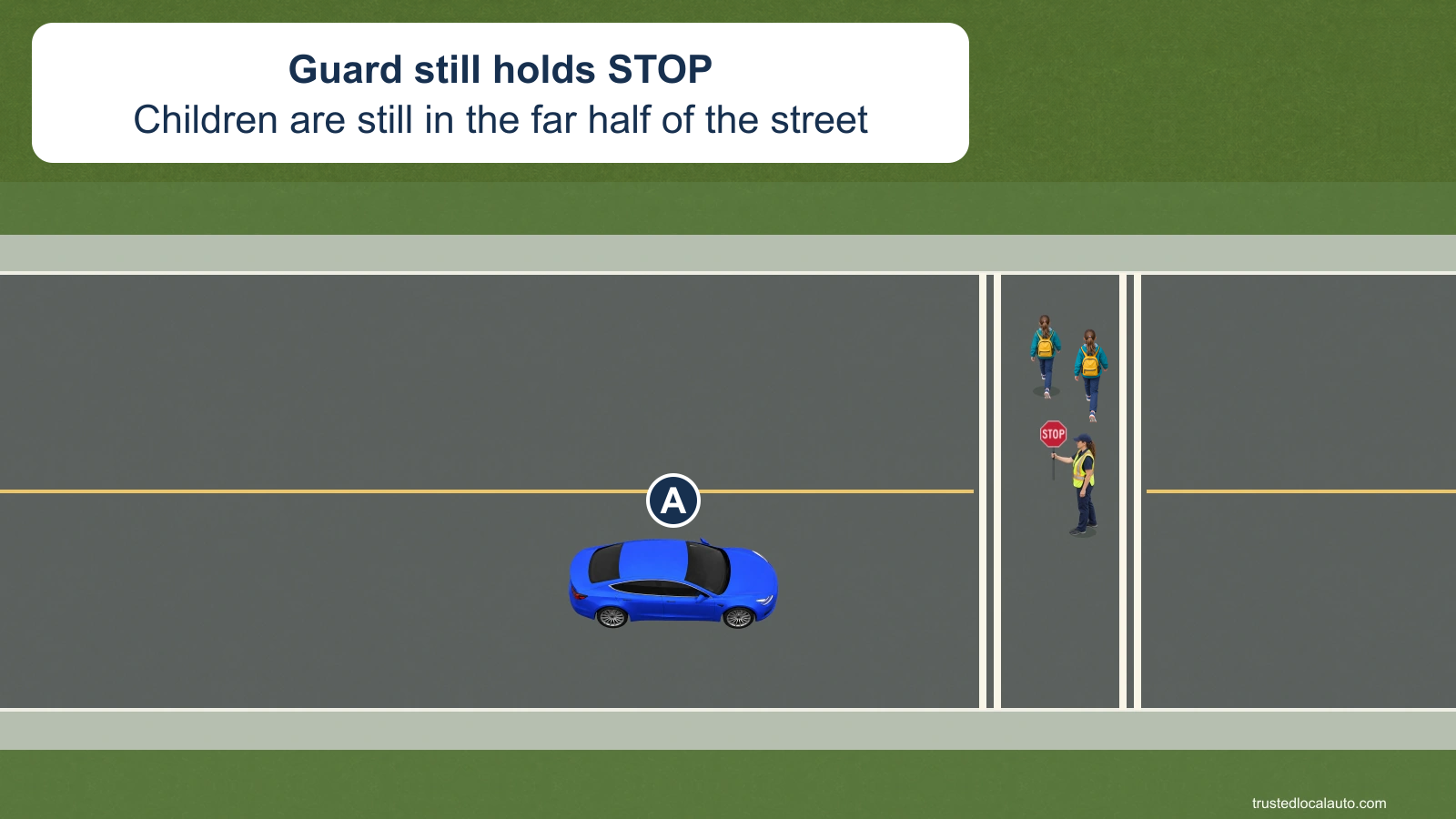 A waits before a school crosswalk. A guard holds a STOP paddle, and two children remain in the far half of the street beyond A’s lane.