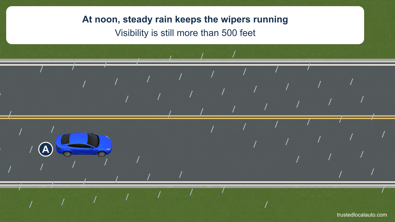 A travels in steady rain at noon. The factual card states that the wipers run continuously and visibility remains more than 500 feet.