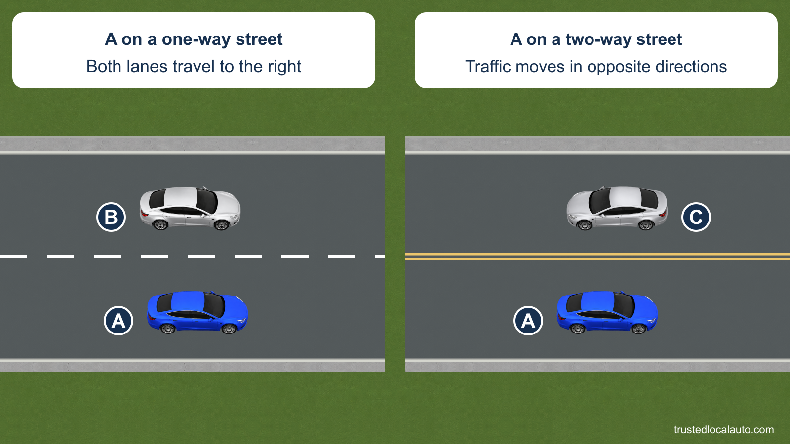 Two comparison panels show blue A traveling right. On the one-way street, silver B travels the same way in the other lane; on the two-way street, silver C travels left in the opposing lane. No curb is selected in the question image.