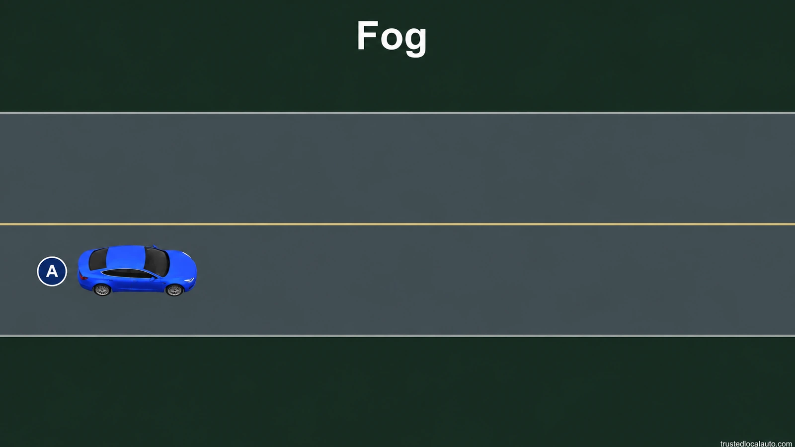 A travels on a foggy road. The question has the word Fog and no visible beam cone, lamp-choice label or comparison of light settings.
