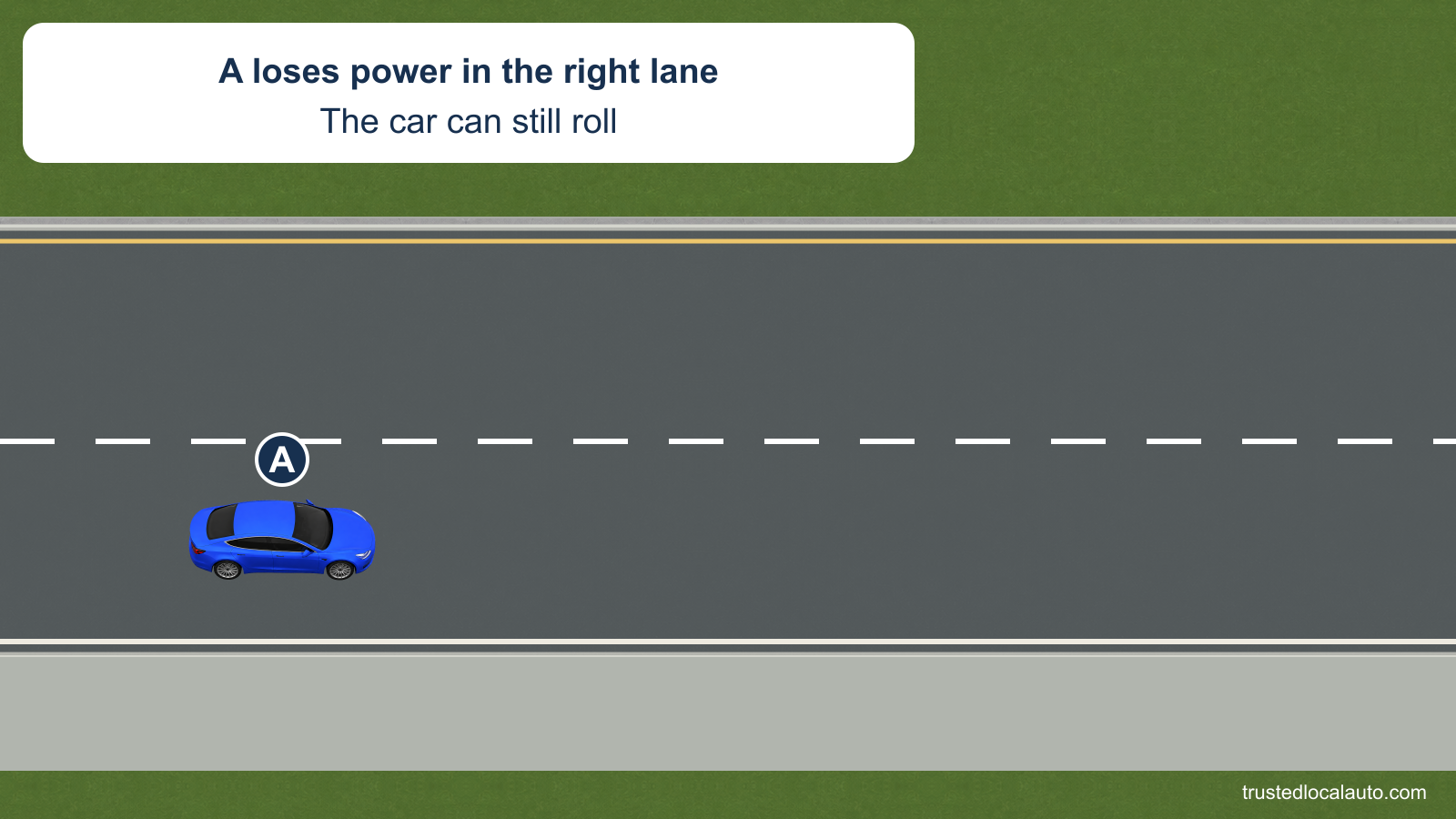A remains in the right of two Interstate lanes while losing power. The car can still roll; a shoulder is visible, with no selected route.