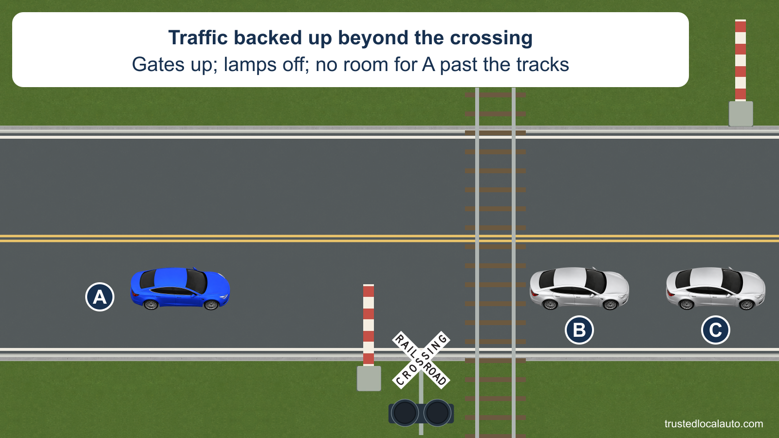 A approaches a railroad crossing with both gate arms raised and warning lamps dark. B and C are backed up beyond the rails, leaving a gap too short for A. No train is visible.